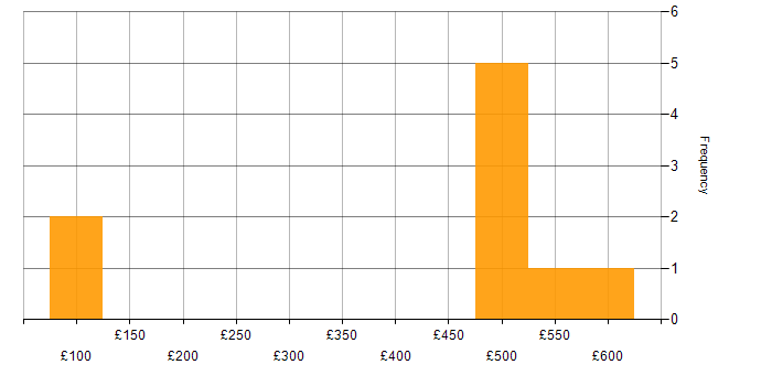 Daily rate histogram for Customer Experience in Cheshire