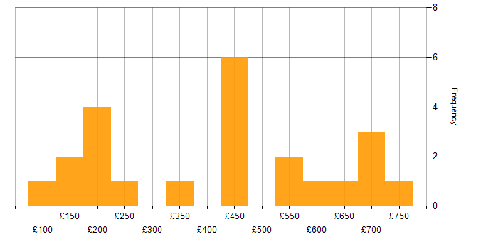 Daily rate histogram for Customer Experience in the City of London
