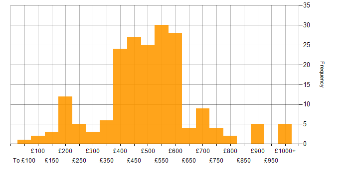 Daily rate histogram for Customer Experience in London