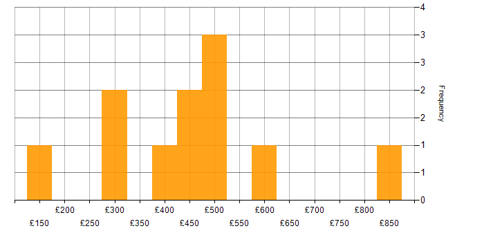 Daily rate histogram for Customer Experience in the Midlands