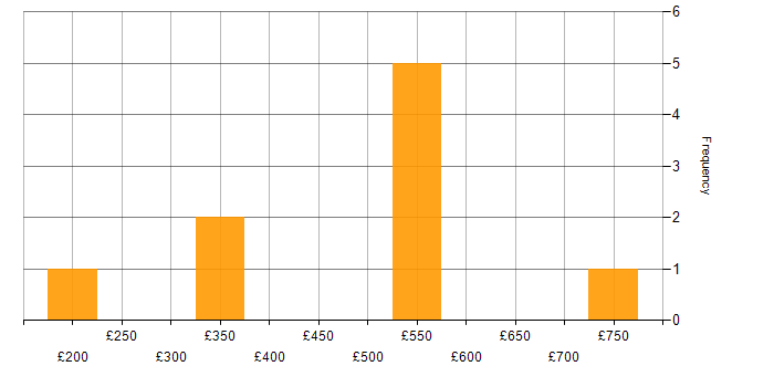 Daily rate histogram for Customer Experience in Milton Keynes