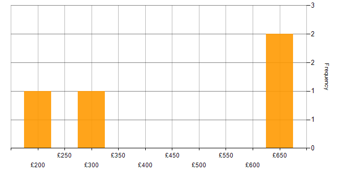Daily rate histogram for Customer Experience in Scotland