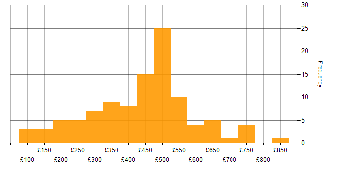 Daily rate histogram for Customer Experience in the UK excluding London