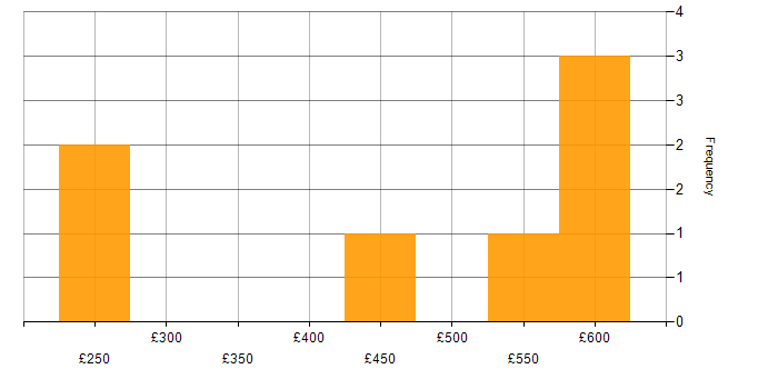 Daily rate histogram for Customer Insight in London