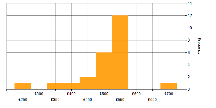 Daily rate histogram for Customer Journey Map in England