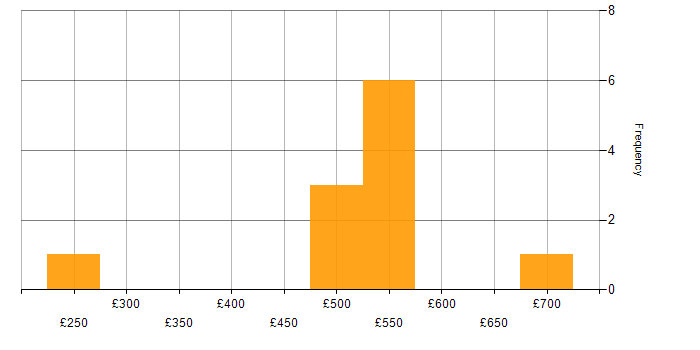 Daily rate histogram for Customer Journey Map in London