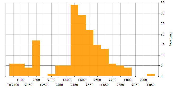 Daily rate histogram for Customer Requirements in England