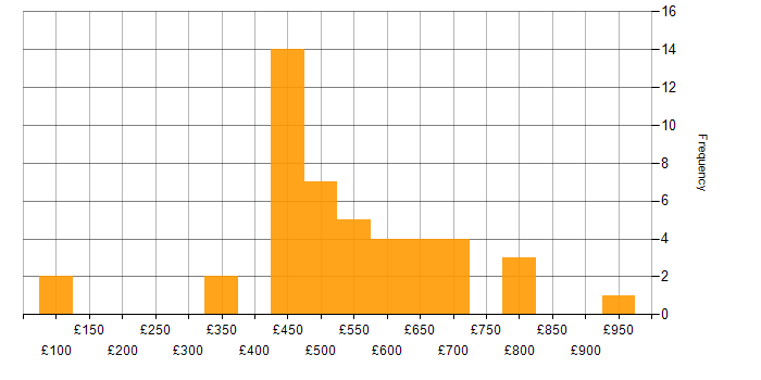 Daily rate histogram for Customer Requirements in London
