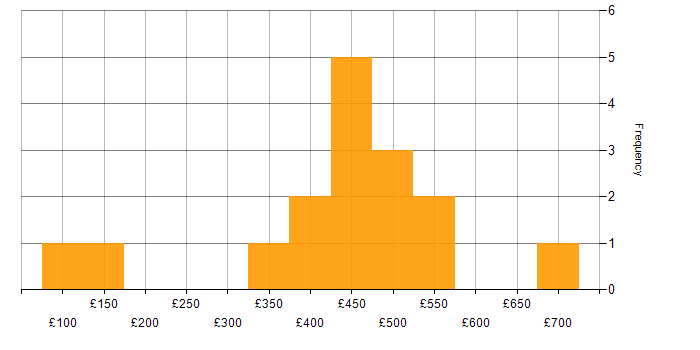Daily rate histogram for Customer Requirements in the North of England