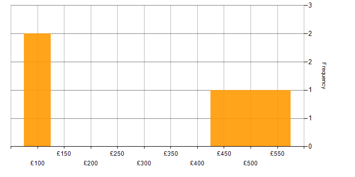 Daily rate histogram for Customer Requirements in the North West