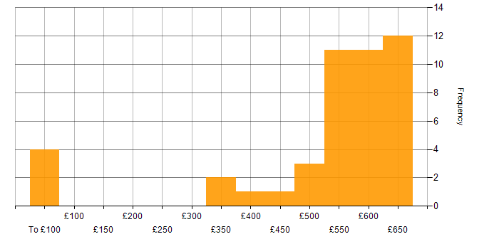 Daily rate histogram for Customer Requirements in the South West
