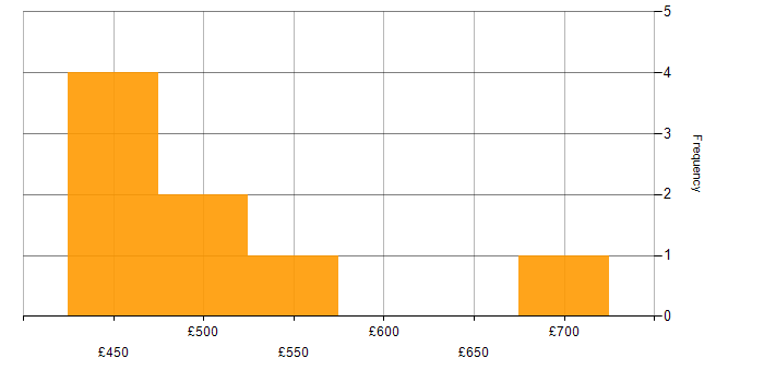 Daily rate histogram for Customer Requirements in South Yorkshire