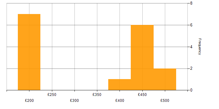 Daily rate histogram for Customer Requirements in the Thames Valley