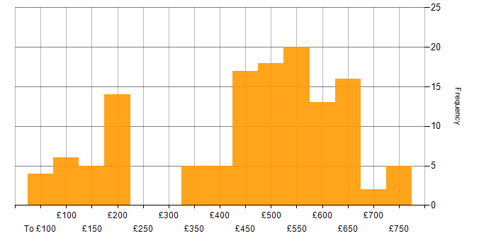 Daily rate histogram for Customer Requirements in the UK excluding London