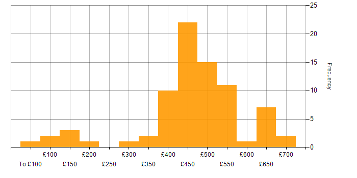 Customer Requirements daily rate histogram for jobs with a WFH option