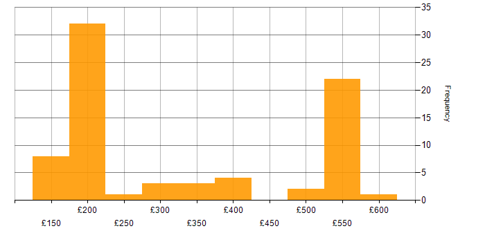Daily rate histogram for Customer Service in Berkshire