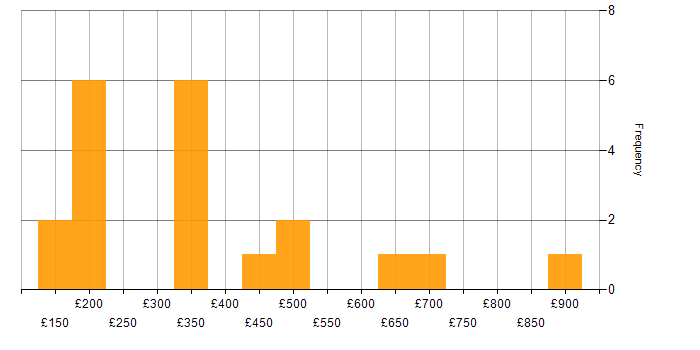Daily rate histogram for Customer Service in Birmingham