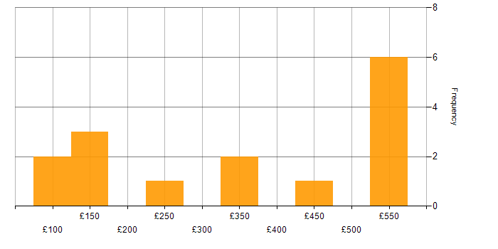 Daily rate histogram for Customer Service in Buckinghamshire