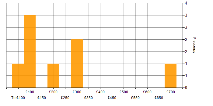 Daily rate histogram for Customer Service in Cheshire