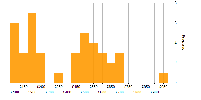 Daily rate histogram for Customer Service in the City of London