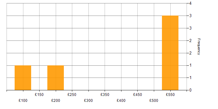 Daily rate histogram for Customer Service in Crawley