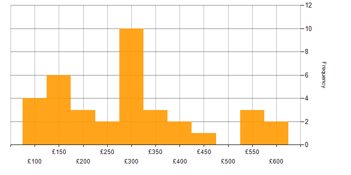 Daily rate histogram for Customer Service in the East of England
