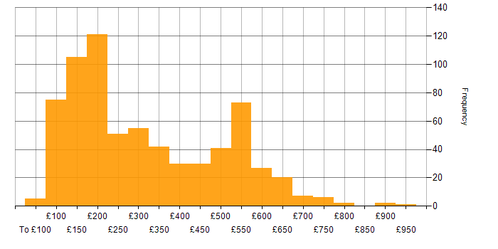 Daily rate histogram for Customer Service in England