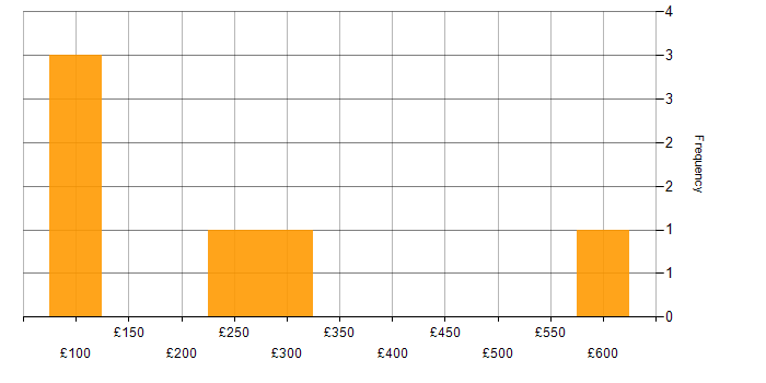 Daily rate histogram for Customer Service in Essex