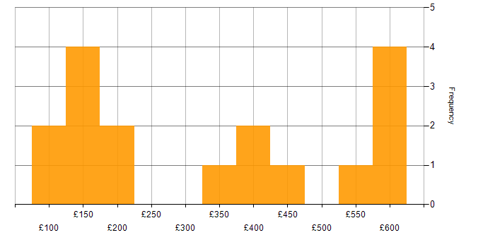 Daily rate histogram for Customer Service in Glasgow