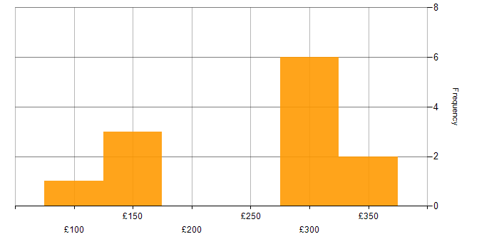 Daily rate histogram for Customer Service in Hatfield