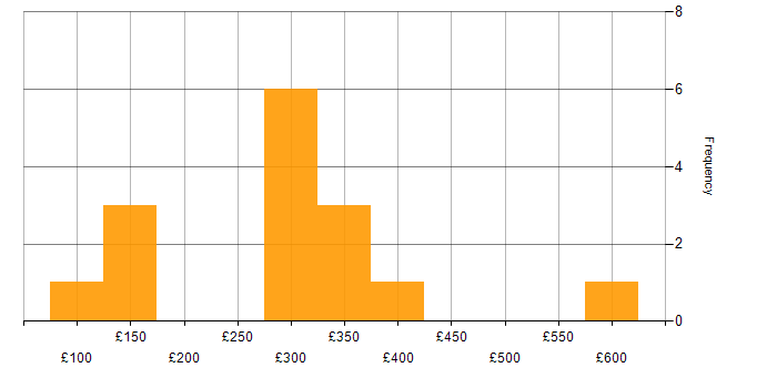 Daily rate histogram for Customer Service in Hertfordshire