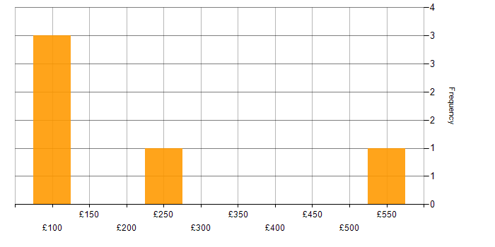Daily rate histogram for Customer Service in Hounslow