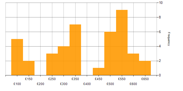 Daily rate histogram for Customer Service in Leeds