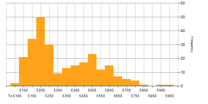 Daily rate histogram for Customer Service in London