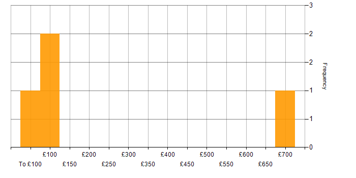 Daily rate histogram for Customer Service in Macclesfield