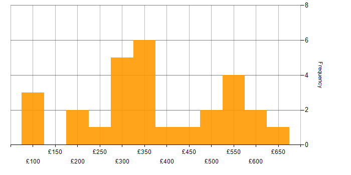 Daily rate histogram for Customer Service in Manchester