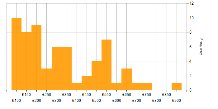 Daily rate histogram for Customer Service in the Midlands