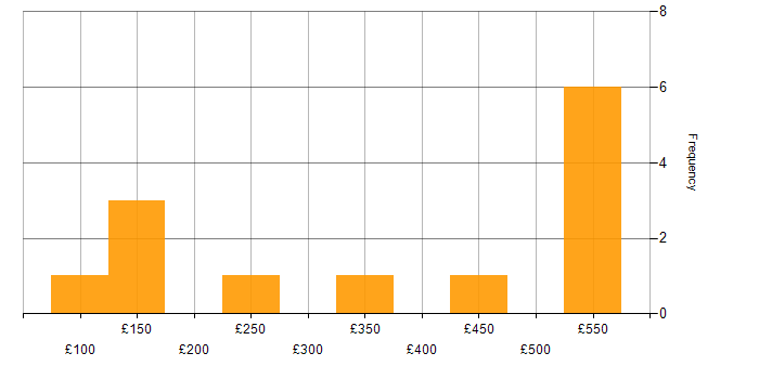 Daily rate histogram for Customer Service in Milton Keynes