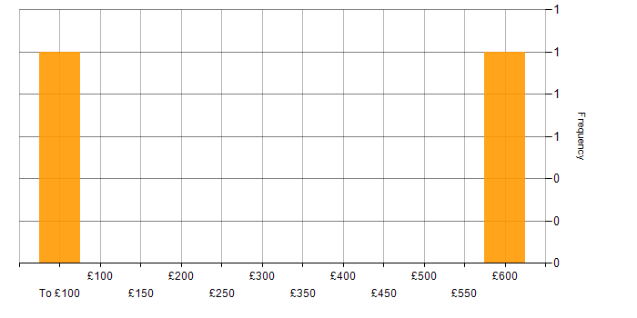 Daily rate histogram for Customer Service in the North East