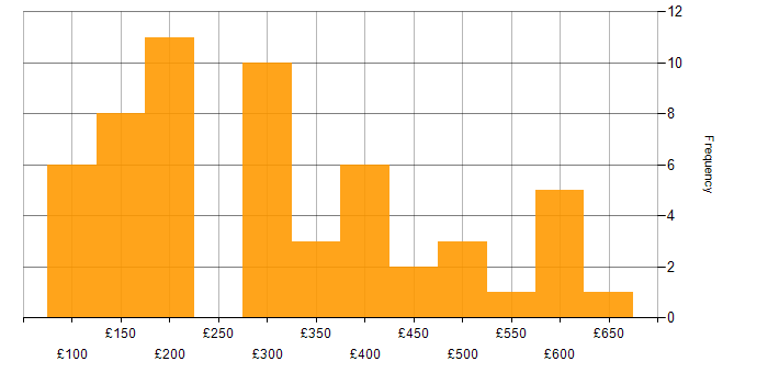 Daily rate histogram for Customer Service in Scotland