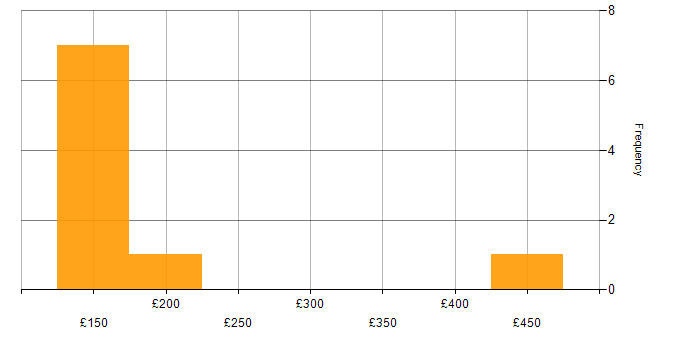 Daily rate histogram for Customer Service in South Yorkshire
