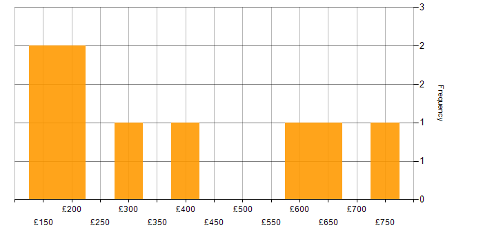 Daily rate histogram for Customer Service in Southampton