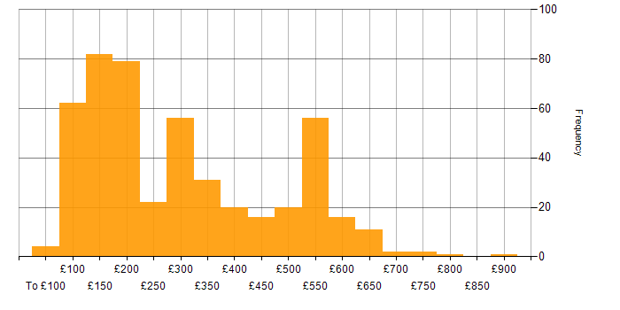 Daily rate histogram for Customer Service in the UK excluding London