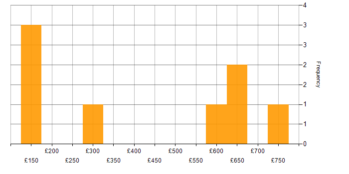 Daily rate histogram for Customer Service in Warwick
