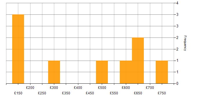 Daily rate histogram for Customer Service in Warwickshire