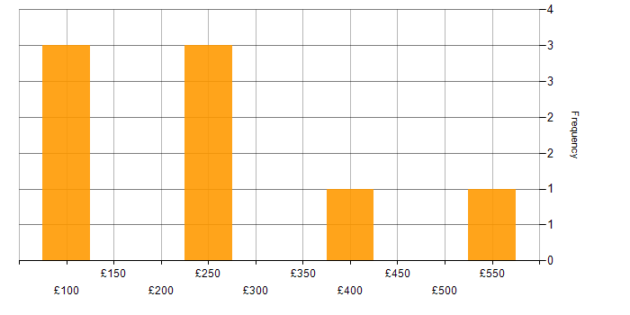 Daily rate histogram for Customer Service in West London