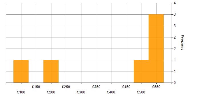Daily rate histogram for Customer Service in West Sussex