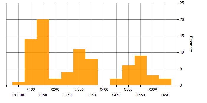 Daily rate histogram for Customer Service in Yorkshire