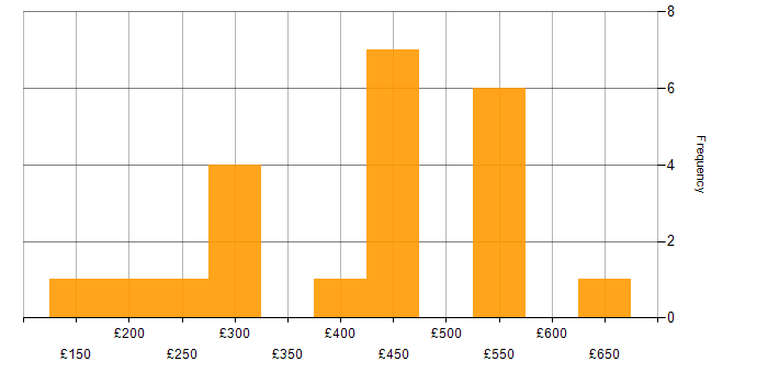 Daily rate histogram for Customer-Centric Approach in London