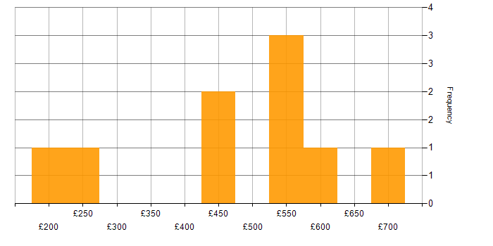 Daily rate histogram for Customer-Centricity in the City of London